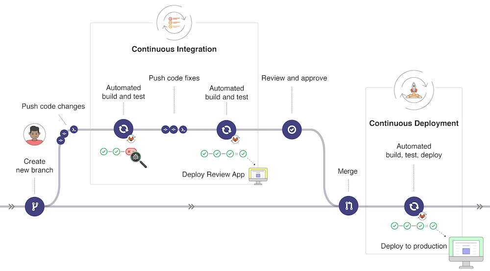 Odoo project with Gitlab Access